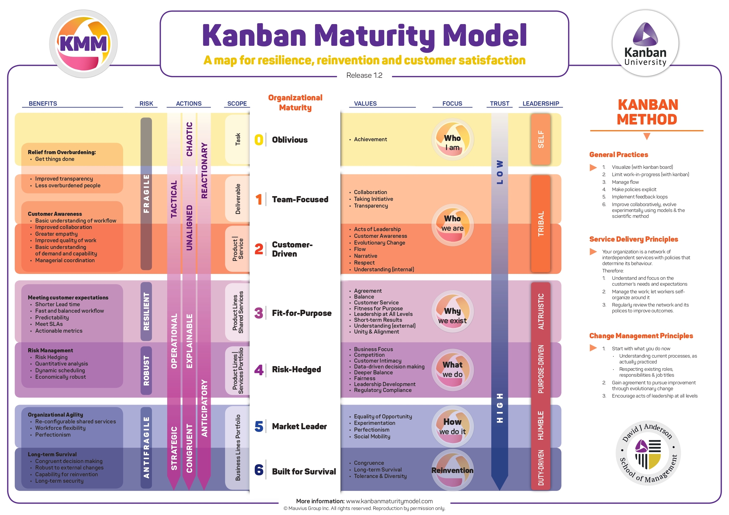 Mapa do Kanban Maturity Model, versão 1.2, com sete níveis de maturidade organizacional