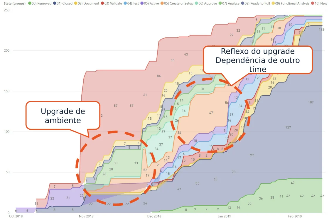 Diagrama de fluxo cumulativo com anotações de upgrade de ambiente e dependência de outro time